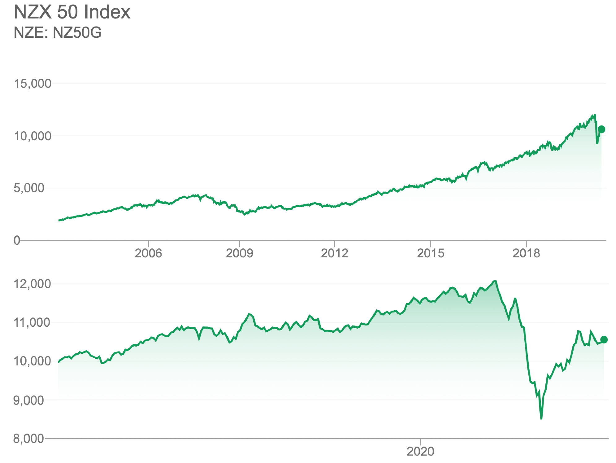 NZX Max vs 1 Year