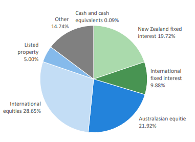 Nikko AM KiwiSaver Balanced Fund Investment Mix