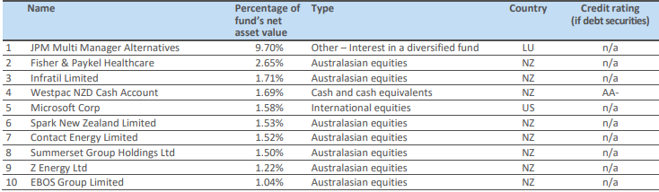 Nikko AM KiwiSaver Balanced Fund Top Ten Investments