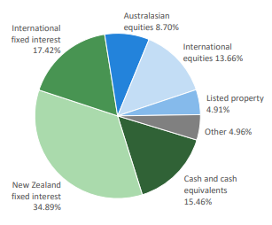 Nikko AM KiwiSaver Conservative Fund Investment Mix