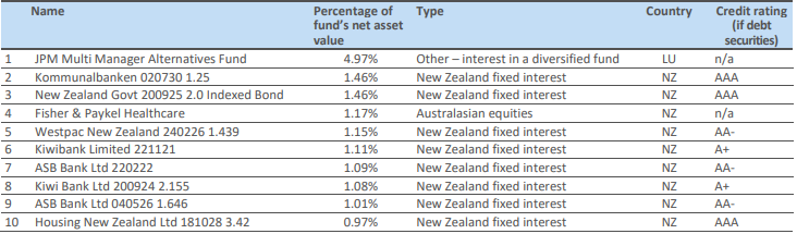 Nikko AM KiwiSaver Conservative Fund Top Ten Investments