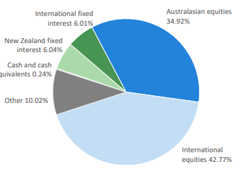 Nikko AM KiwiSaver Growth Fund Investment Mix