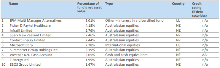 Nikko AM KiwiSaver Growth Fund Top Ten Investments