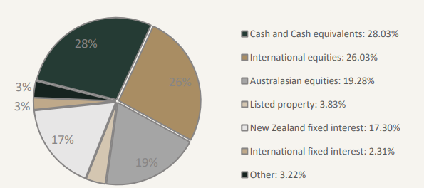 Pathfinder KiwiSaver Balanced Fund Investment Mix