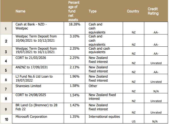 Pathfinder KiwiSaver Balanced Fund Top Ten Investments