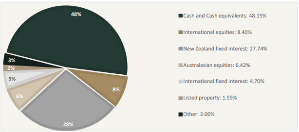 Pathfinder KiwiSaver Conservative Fund Investment Mix