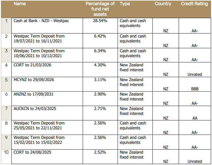 Pathfinder KiwiSaver Conservative Fund Top Ten Investments