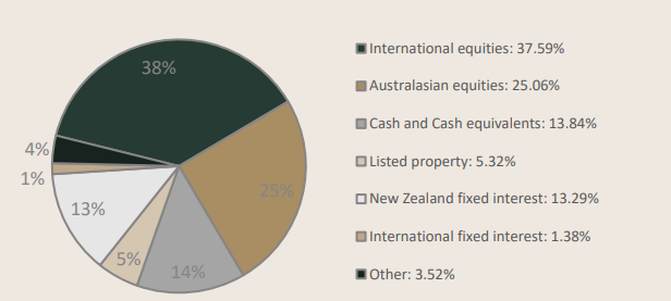 Pathfinder KiwiSaver Growth Fund Investment Mix