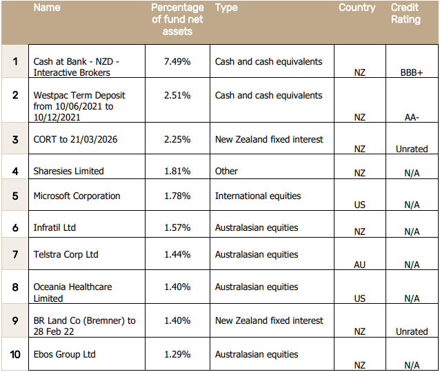Pathfinder KiwiSaver Growth Fund Top Ten Investments