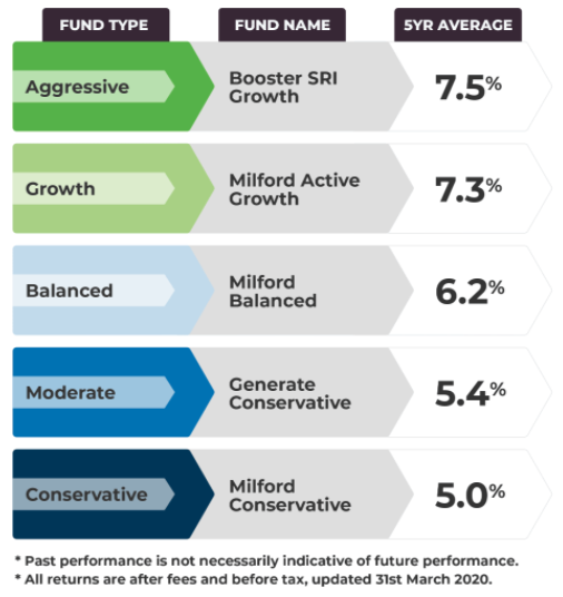 Top 5 best performing KiwiSaver Funds