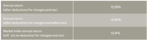 Simplicity KiwiSaver Balanced Fund Returns