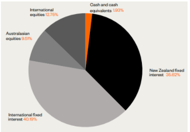 Simplicity KiwiSaver Conservative Fund Investment Mix