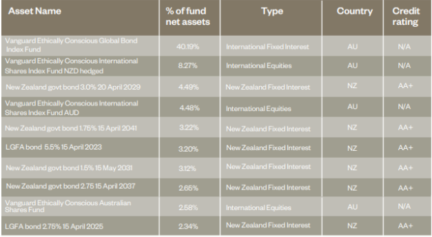 Simplicity KiwiSaver Conservative Fund Top Ten Investments