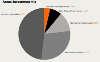 Simplicity KiwiSaver Growth Fund Investment Mix