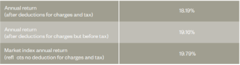 Simplicity KiwiSaver Growth Fund Returns