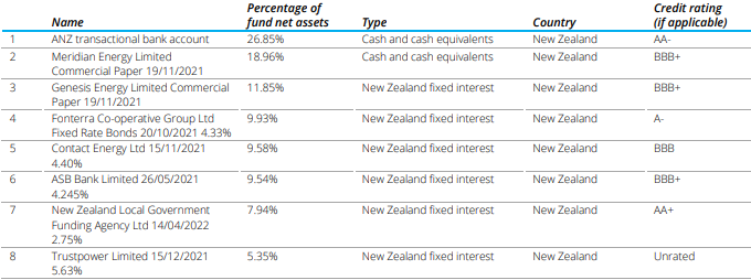 Summer KiwiSaver Cash Fund Top Ten Investments