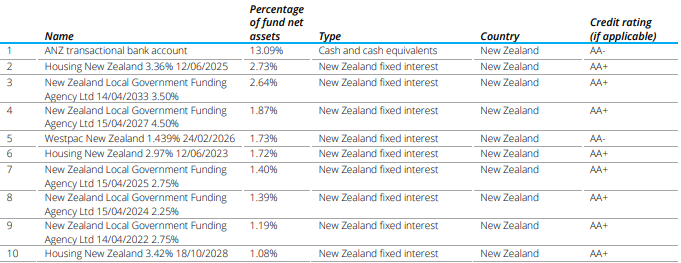 Summer KiwiSaver Conservative Fund Top Ten Investments