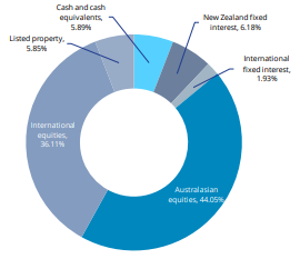 Summer KiwiSaver Growth Fund Investment Mix