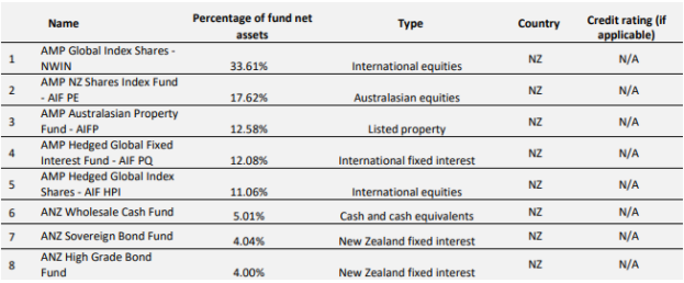 SuperEasy KiwiSaver 40-Year Fund Investment Distribution