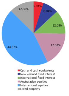 SuperEasy KiwiSaver 40-year Fund Investment Mix