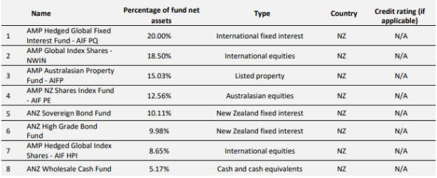 SuperEasy KiwiSaver 60-Year Fund Investment Distribution