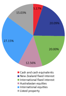 SuperEasy KiwiSaver 60-year Fund Investment Mix