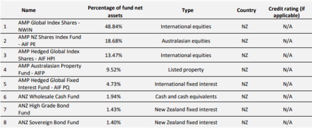 SuperEasy KiwiSaver Aggressive Fund Investment Distribution