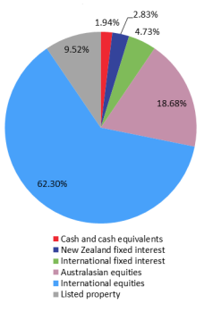 SuperEasy KiwiSaver Aggressive Fund Investment Mix