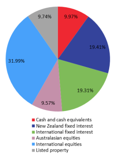 SuperEasy KiwiSaver Balanced Fund Investment Mix