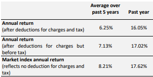 SuperEasy KiwiSaver Balanced Fund Returns