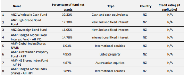 SuperEasy KiwiSaver Conservative Fund Investment Distribution