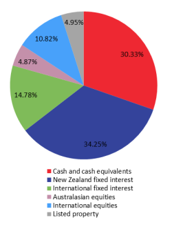SuperEasy KiwiSaver Conservative Fund Investment Mix