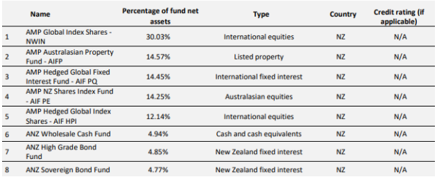SuperEasy KiwiSaver Growth Fund Investment Distribution