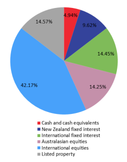 SuperEasy KiwiSaver Growth Fund Investment Mix