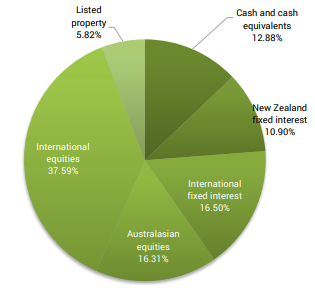 SuperLife KiwiSaver Balanced Fund Investment Mix