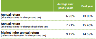 SuperLife KiwiSaver Balanced Fund Returns