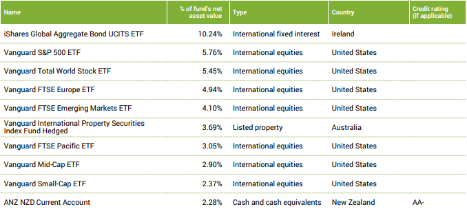 SuperLife KiwiSaver Balanced Fund Top Ten Investments