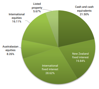 SuperLife KiwiSaver Conservative Fund Investment Mix