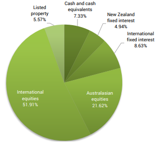 SuperLife KiwiSaver Growth Fund Investment Mix