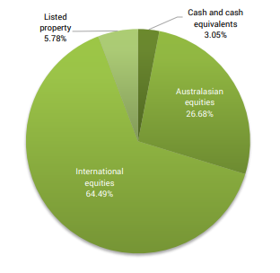 SuperLife KiwiSaver High Growth Fund Investment Mix