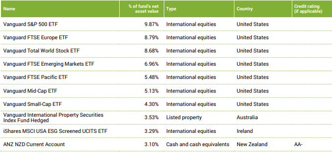 SuperLife KiwiSaver High Growth Fund Top Ten Investments