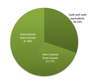 SuperLife KiwiSaver Income Fund Investment Mix