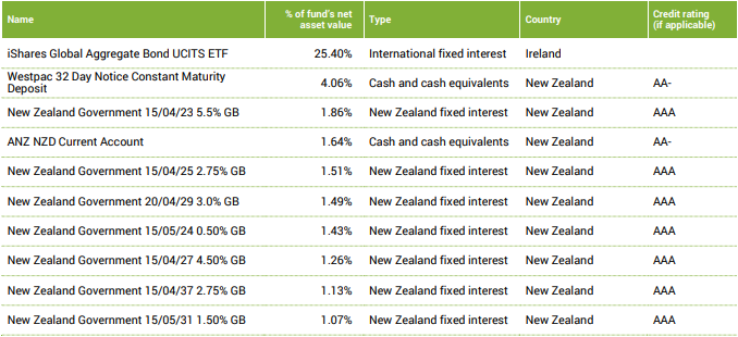 SuperLife KiwiSaver Income Fund Top Ten Investments