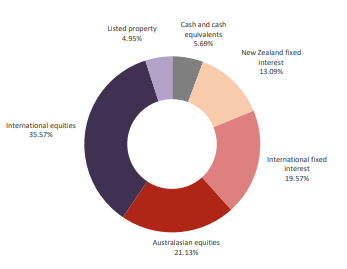 Westpac KiwiSaver Balanced Fund Investment Mix