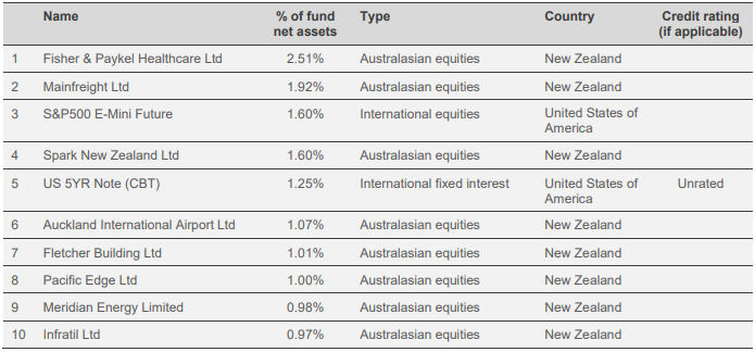Westpac KiwiSaver Balanced Fund Top Ten Investments