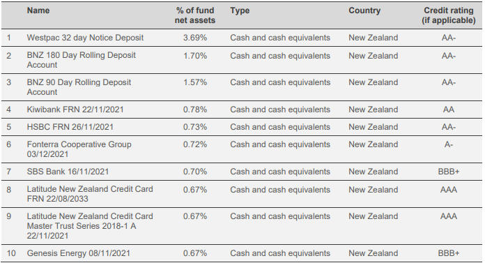 Westpac KiwiSaver Cash Fund Top Ten Investments