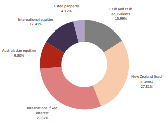 Westpac KiwiSaver Conservative Fund Investment Mix