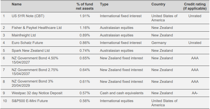 Westpac KiwiSaver Conservative Fund Top Ten Investments