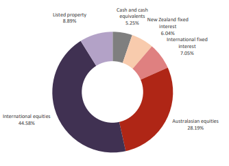 Westpac KiwiSaver Growth Fund Investment Mix