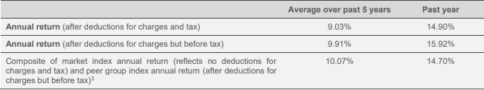 Westpac KiwiSaver Growth Fund Returns